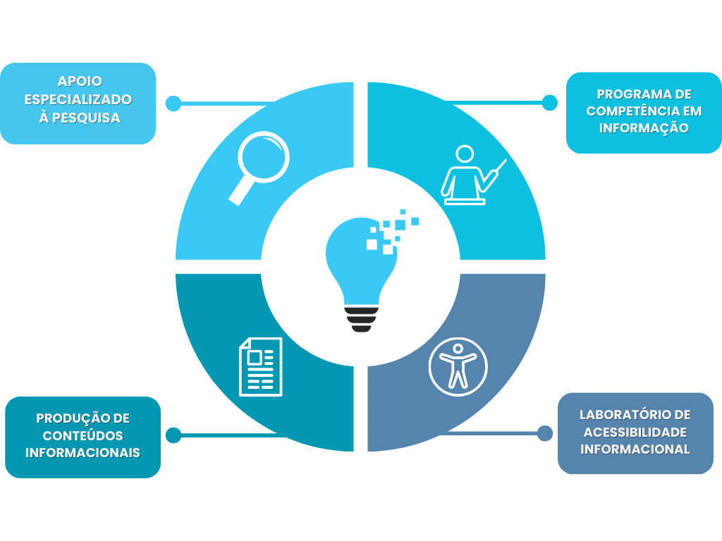 Imagem. Circulo dividido em quatro partes representando os quatro eixos do Centro de Recursos de aprendizagem. Eixo 1 " Apoio Especializado a pesquisa", segundo eixo " Programa de Competência em Informação", Terceiro eixo "Laboratório de Acessibilidade Informacional", quarto eixo "Produção de Conteúdos Informacionais". Fim da descrição.